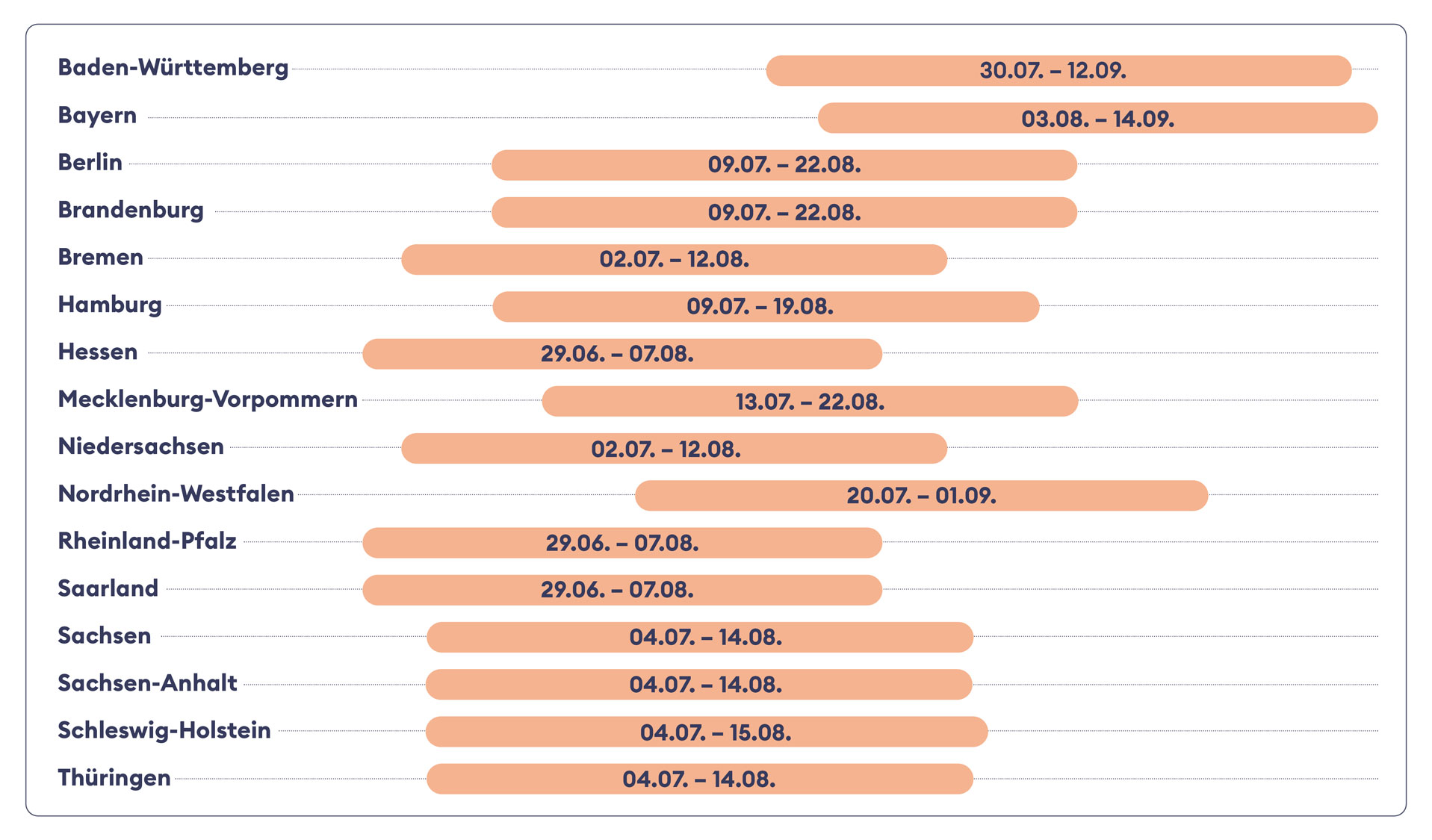 Balkendiagramm mit Ferienzeiträumen von Ende Juni bis Mitte September für verschiedene deutsche Bundesländer